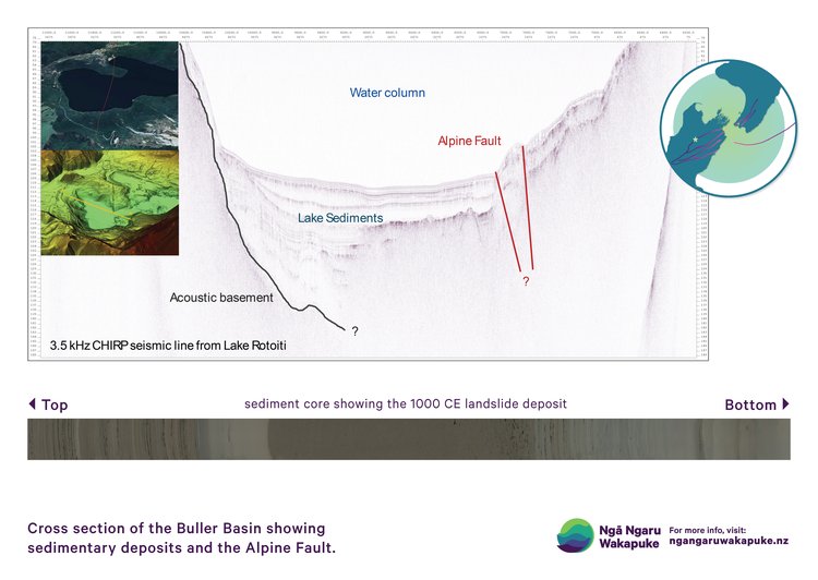 Cross section of the Buller Basin showing sedimentary deposits and the Alpine Fault